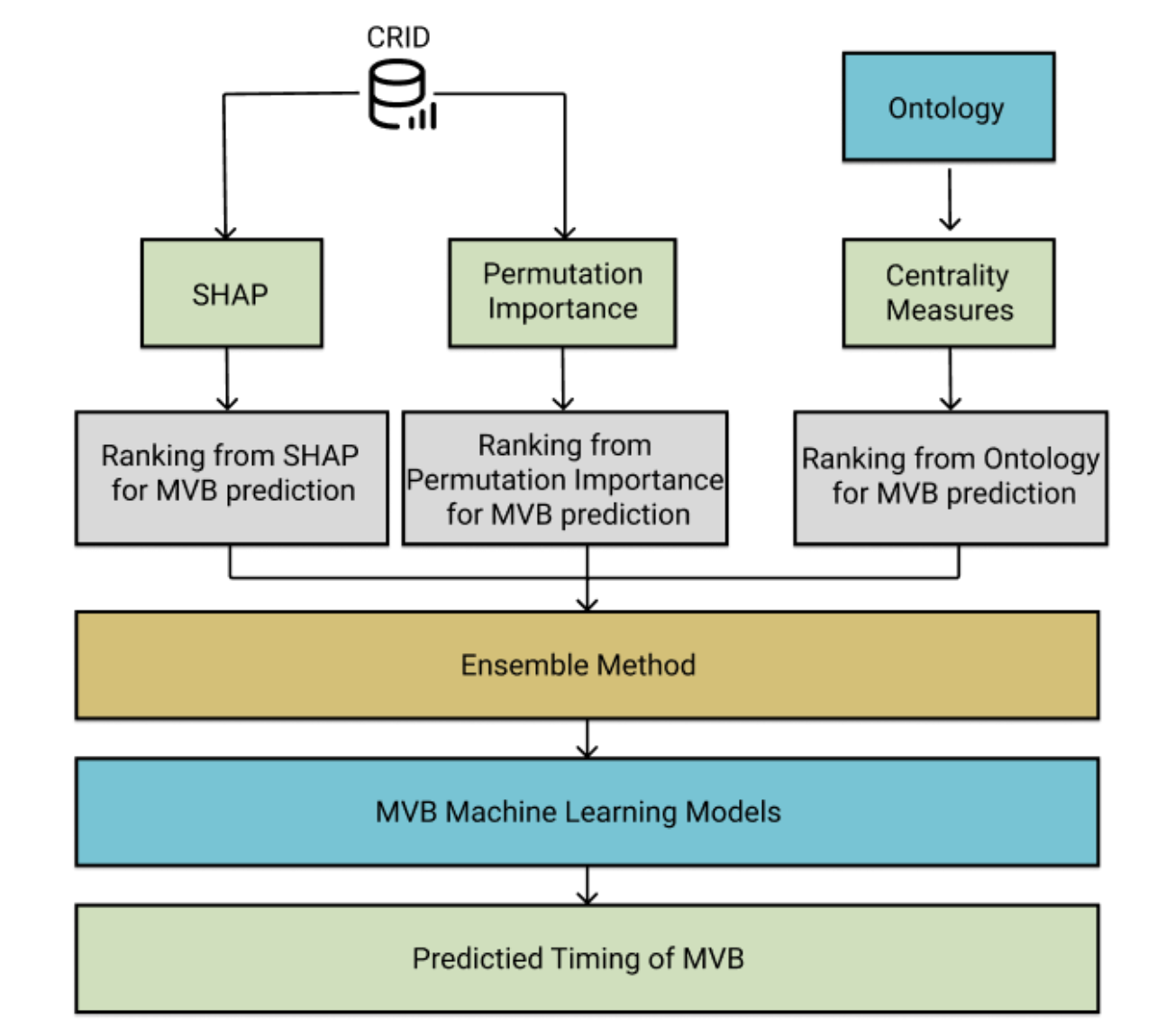 Integrating Ontology Semantics for Ice Breakup Prediction